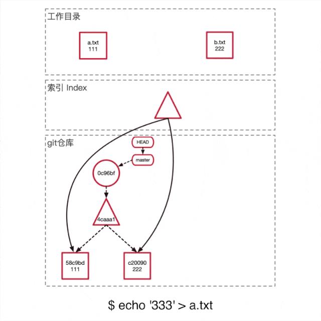 5分钟学习git内部原理