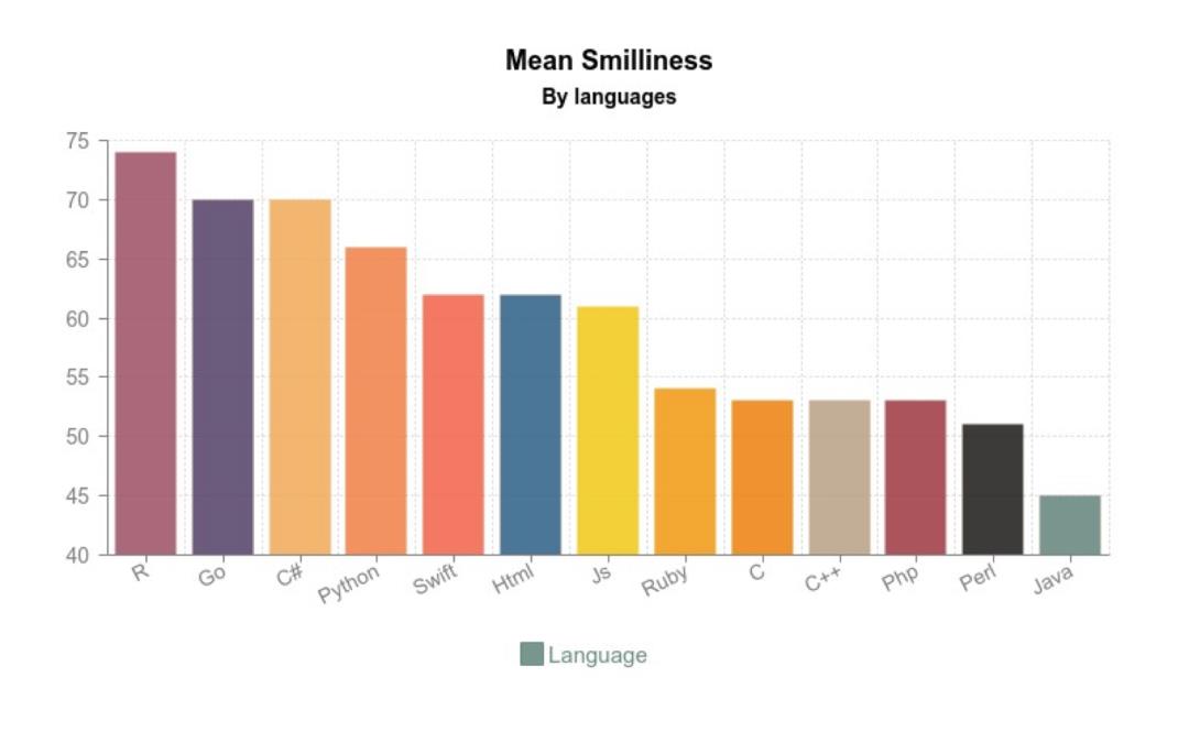 GitHub数据告诉你：最幸福的码农在用什么编程语言？