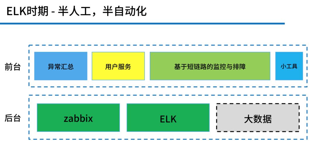 中间件运维分析中的选型与实践