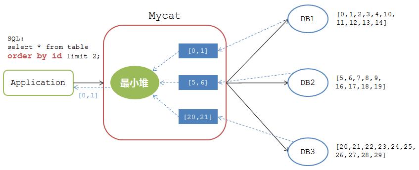 阿里开源的分布式分库分表中间件之MyCat从入门到放弃