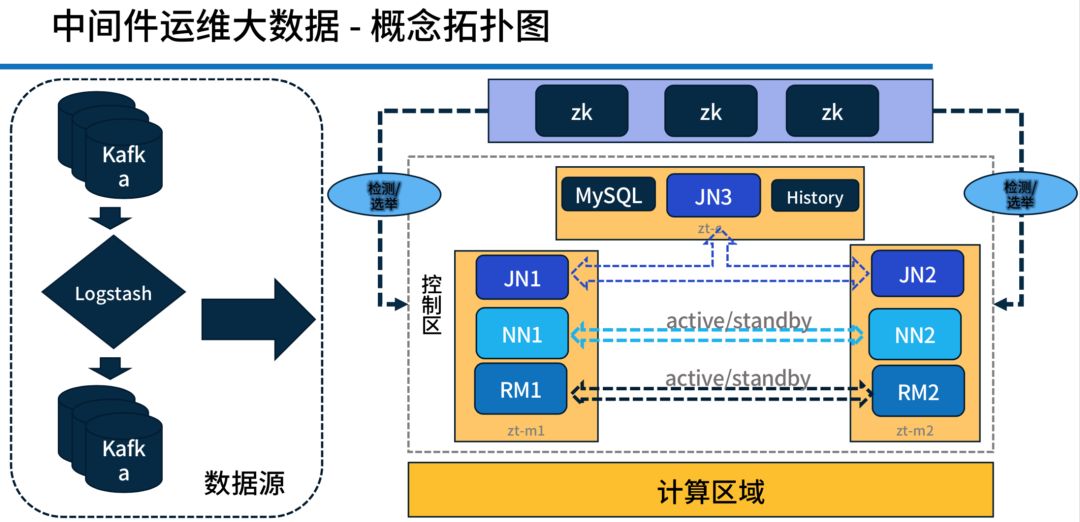 中间件运维分析中的选型与实践