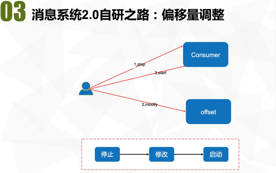 拍拍贷消息中间件的架构演进