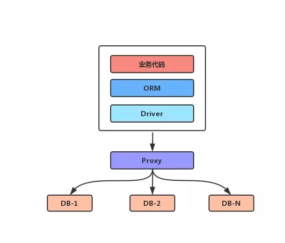 为了给你们讲清楚数据库中间件有哪些，我也是拼了！