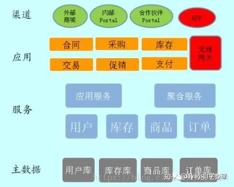 真正的架构设计应该是什么样子？