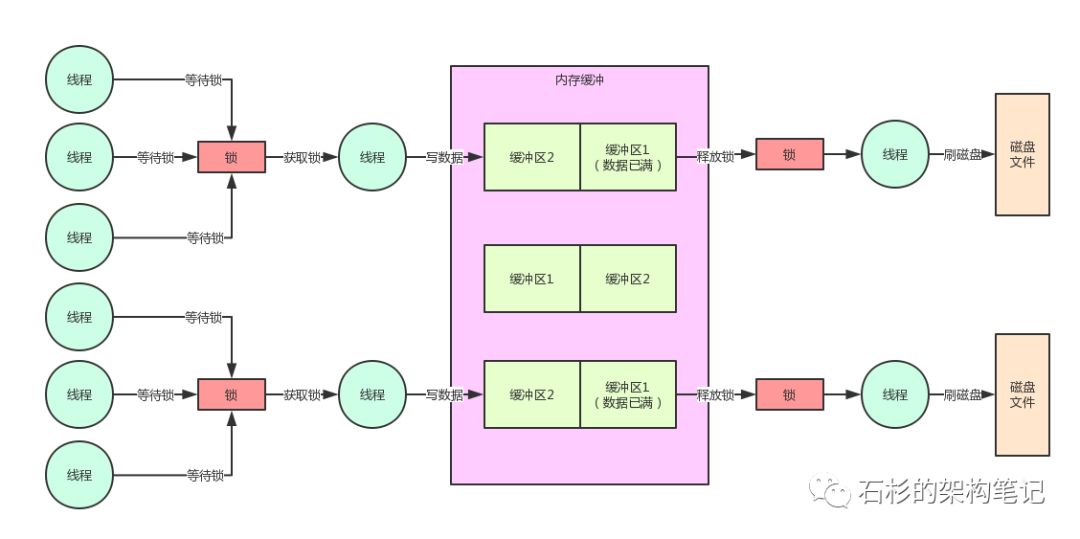 从团队自研的百万并发中间件系统的内核设计看Java并发性能优化【石杉的架构笔记】