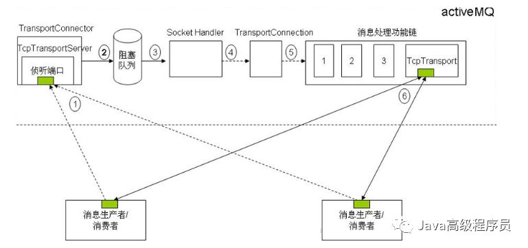 JMS中间件ActiveMQ详解