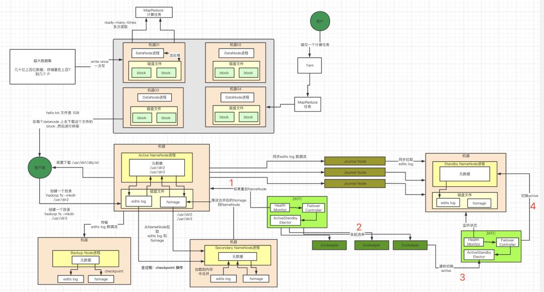 11张图了解HDFS的架构设计！