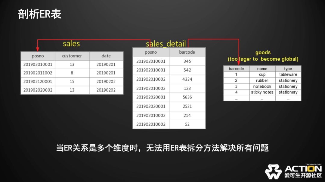 技术分享 | MyCat的坑如何在分布式中间件DBLE上改善（内含视频链接）