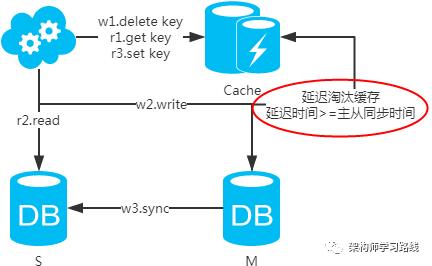 数据库架构设计