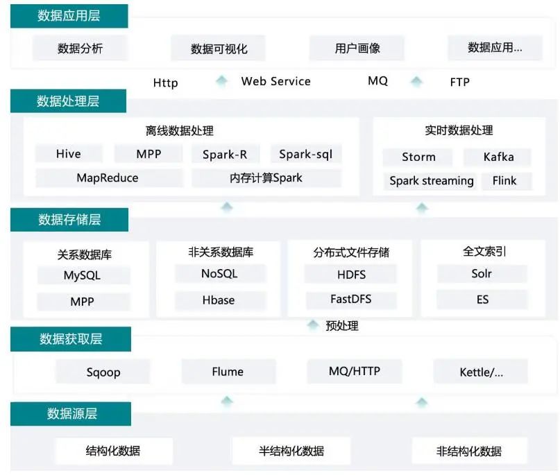 软件架构设计分层模型和构图思考