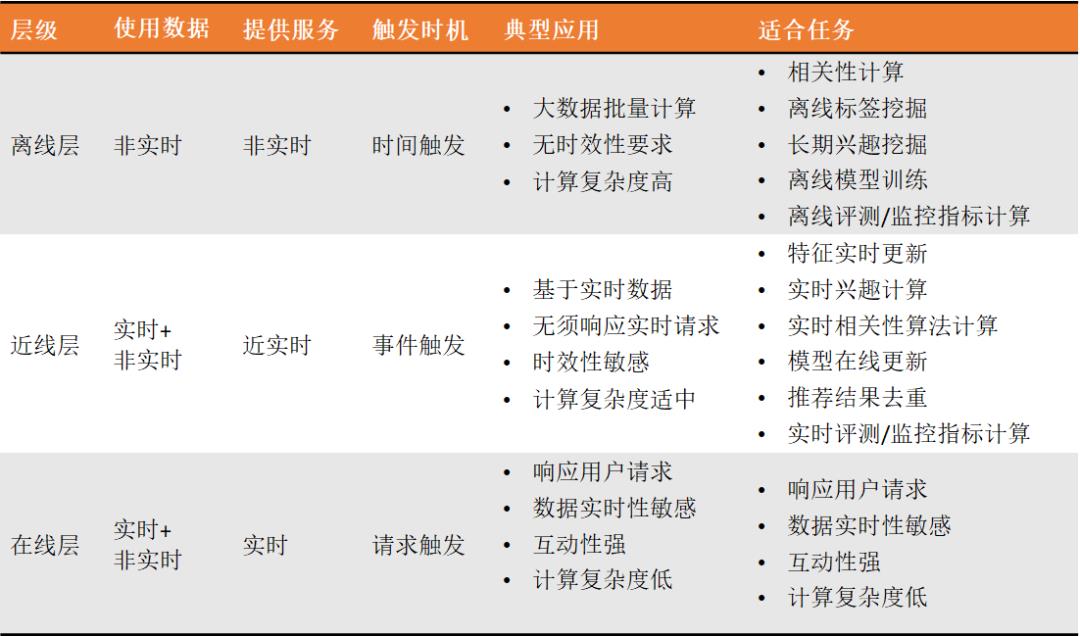 【文末送书】完整的推荐系统架构设计 《从零开始构建企业级推荐系统》