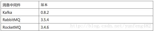 Kafka、RabbitMQ、RocketMQ等消息中间件的对比 —— 消息发送性能和区别