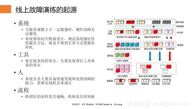 八年来我们到底经历了什么？——中间件专家带你“重走”双11高可用架构演进之路