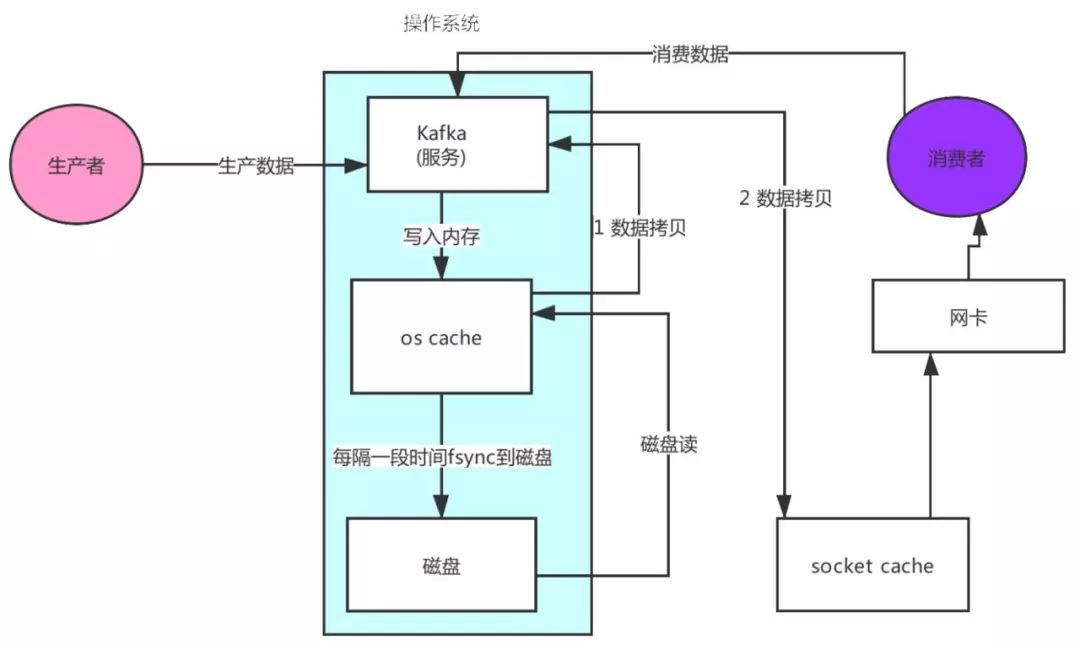 大白话认识Kafka背后优秀的架构设计