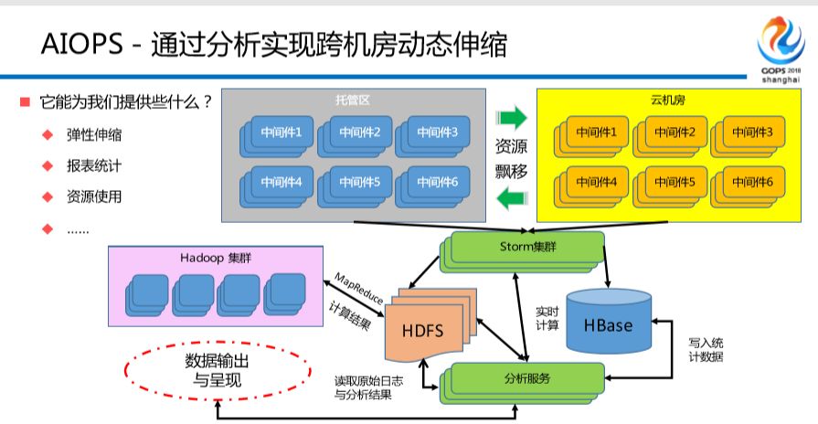 混合云场景下金融级中间件自动化运维平台建设之路