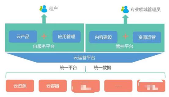 某大型金融机构新一代云运营平台的架构设计和实施经验分享