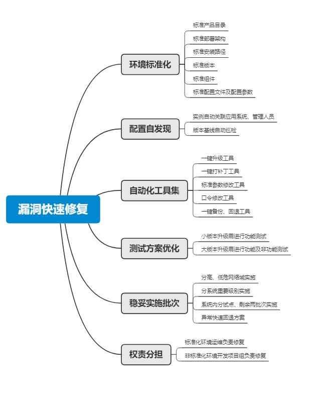 浅谈中间件安全漏洞修复体系建设