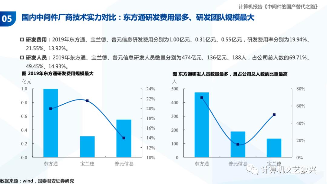 中间件的国产化之路（深度）| 国君计算机