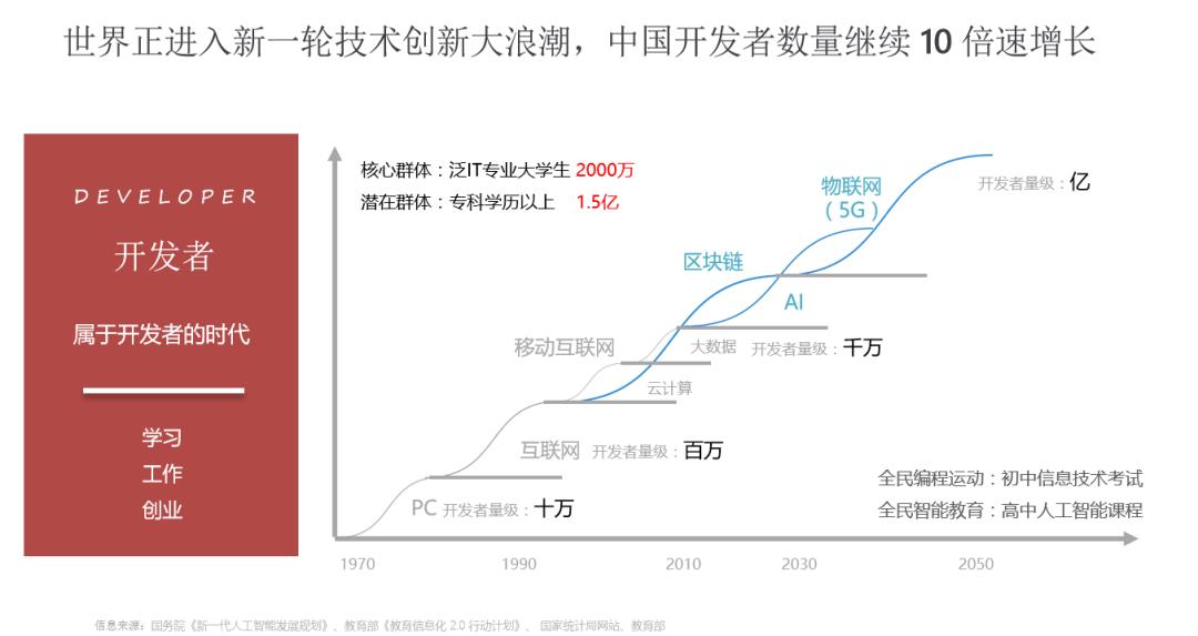 No Code的世界绝无代码！GitHub CEO：编码的未来根本就没有编码