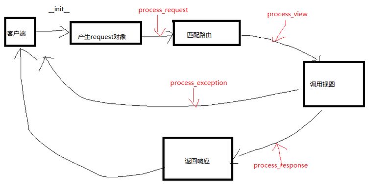 Django —— 验证码，中间件