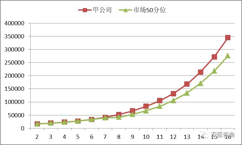 如何进行薪资架构设计？（上）