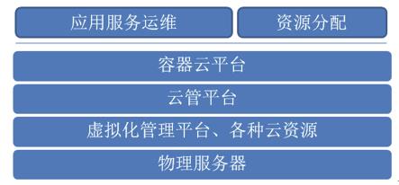 想学习容器云平台的运维架构设计，可以读这篇→