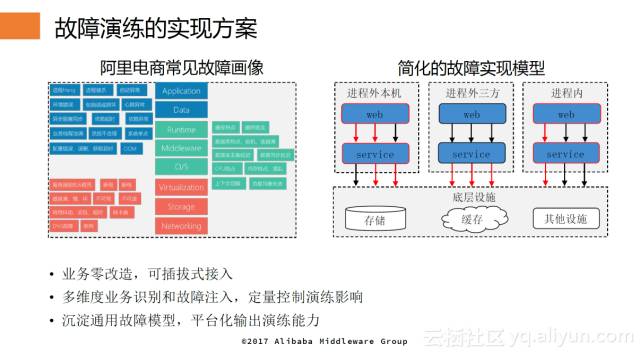 八年来我们到底经历了什么？——中间件专家带你“重走”双11高可用架构演进之路