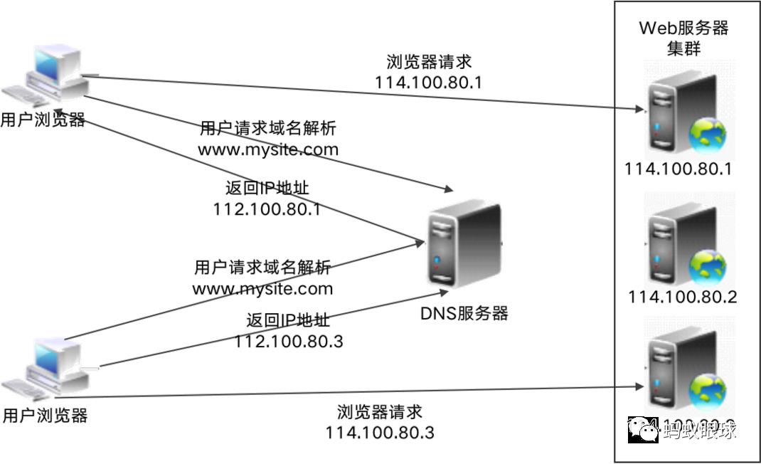 第07讲：高可用系统架构设计