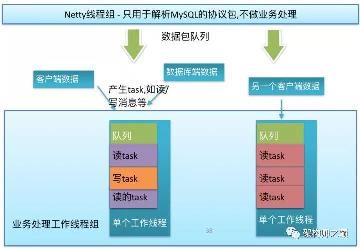 饿了么：基于非阻塞Java的数据库中间件