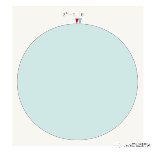 【209期】架构设计&分布式&数据结构与算法面试题（2020最新版）