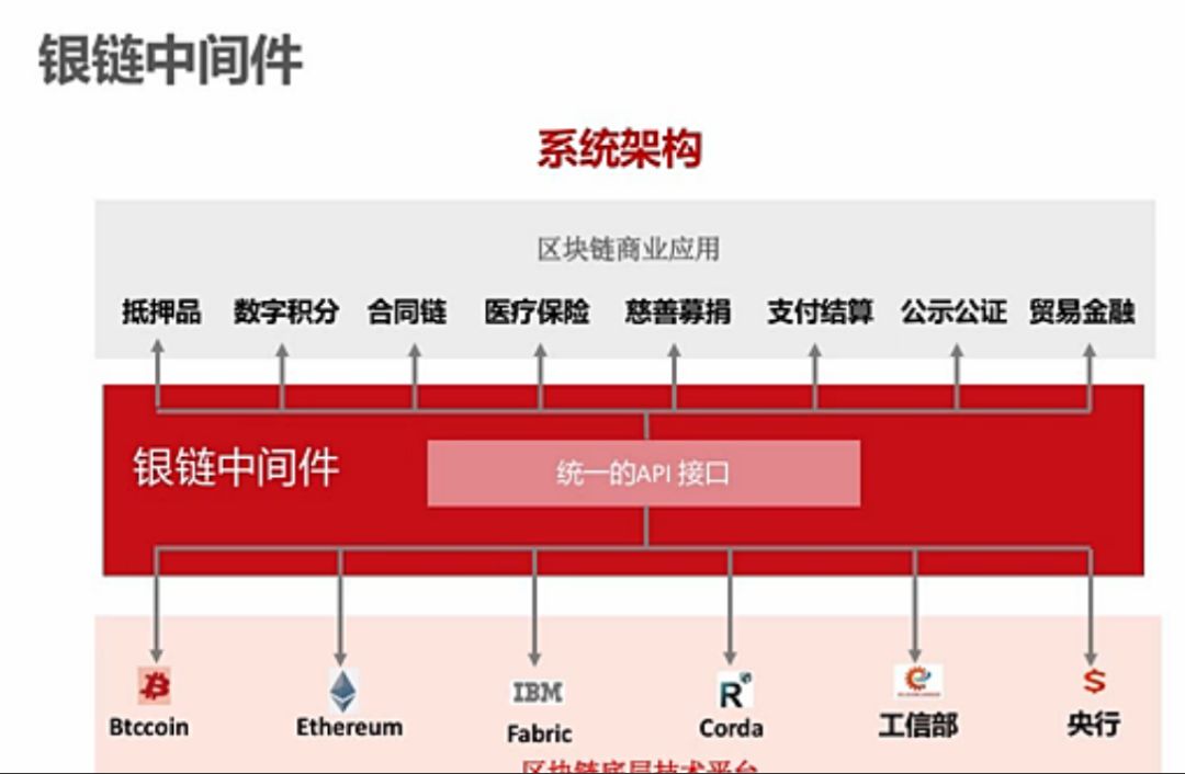 企业链播|区块链中间件：银链