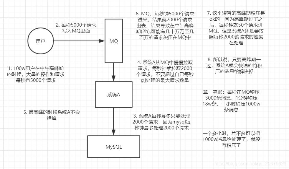 MQ消息中间件，面试能问写什么？