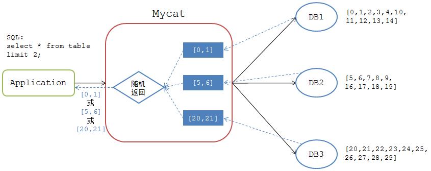 阿里开源的分布式分库分表中间件之MyCat从入门到放弃