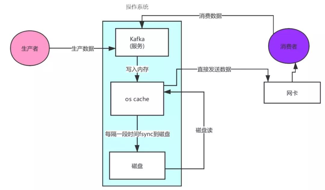 大白话认识Kafka背后优秀的架构设计