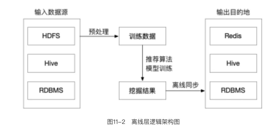 超详细：完整的推荐系统架构设计