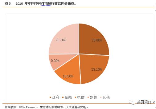 重磅重发！【中国中间件行业研究总论】