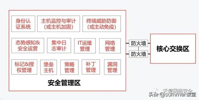 等保2.0（三级）拓扑与架构设计，一文清晰告诉你