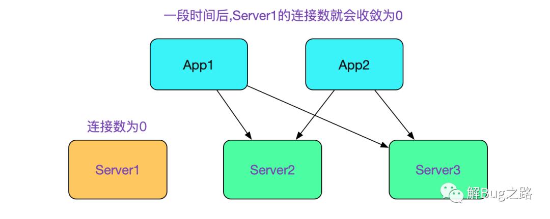 分库分表中间件的高可用实践