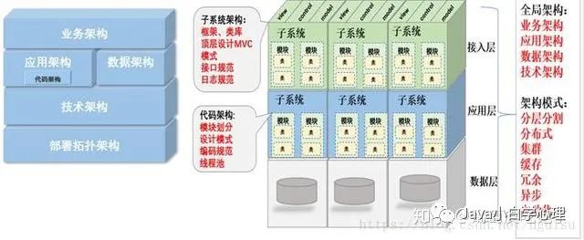 真正的架构设计应该是什么样子？