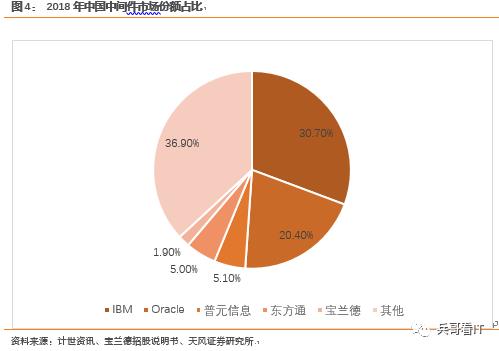 重磅重发！【中国中间件行业研究总论】