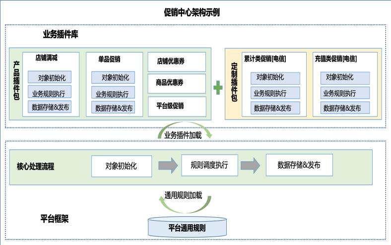 鲸品堂｜复杂业务系统高扩展架构设计与实践