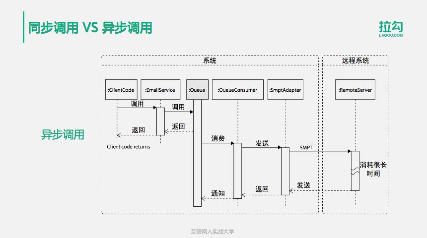 10分钟搞懂：95%的程序员都拎不清的分布式消息队列中间件