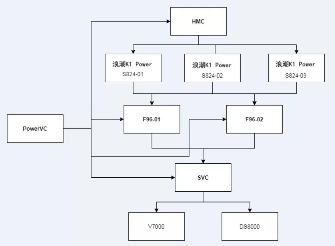 某城商行开发测试云平台架构设计和运维方案设计实践经验分享