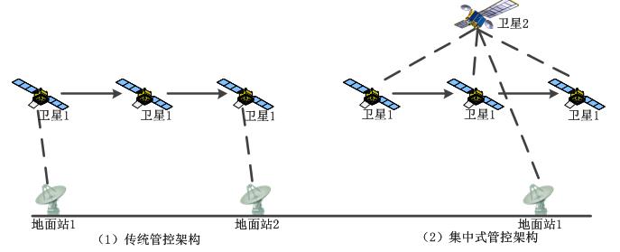 【深度】高低轨混合卫星网络管控架构设计