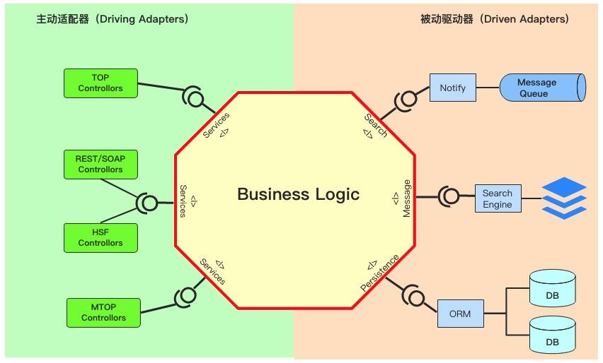 架构设计：业务逻辑和技术分离