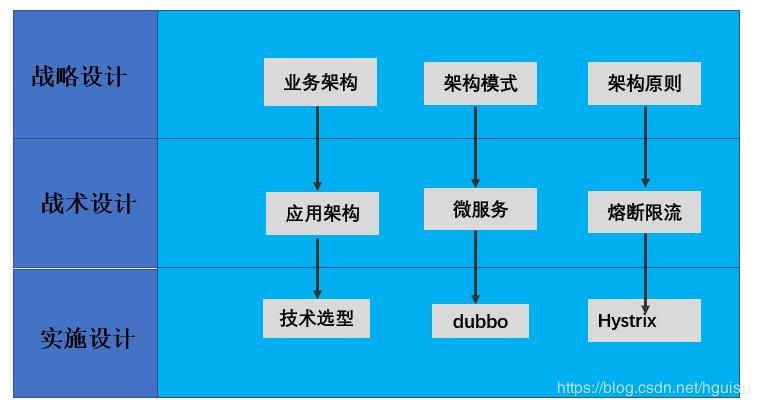 架构设计和常见误区