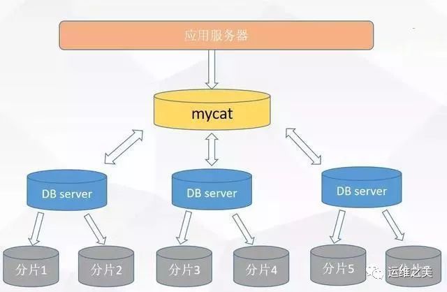 你想快速掌握数据库中间件 MyCAT 的核心概念吗，读这一篇就够了！