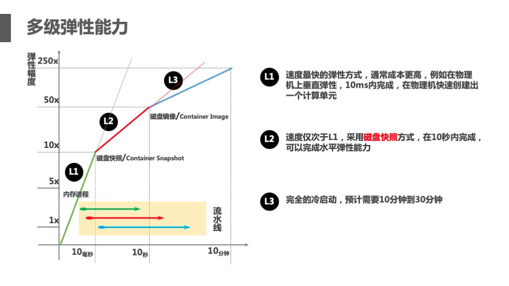 不改代码也能全面 Serverless 化，阿里中间件如何破解这一难题？