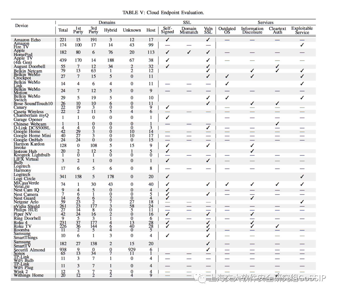 论文分享：SoK: Security Evaluation of Home-Based IoT Deployments