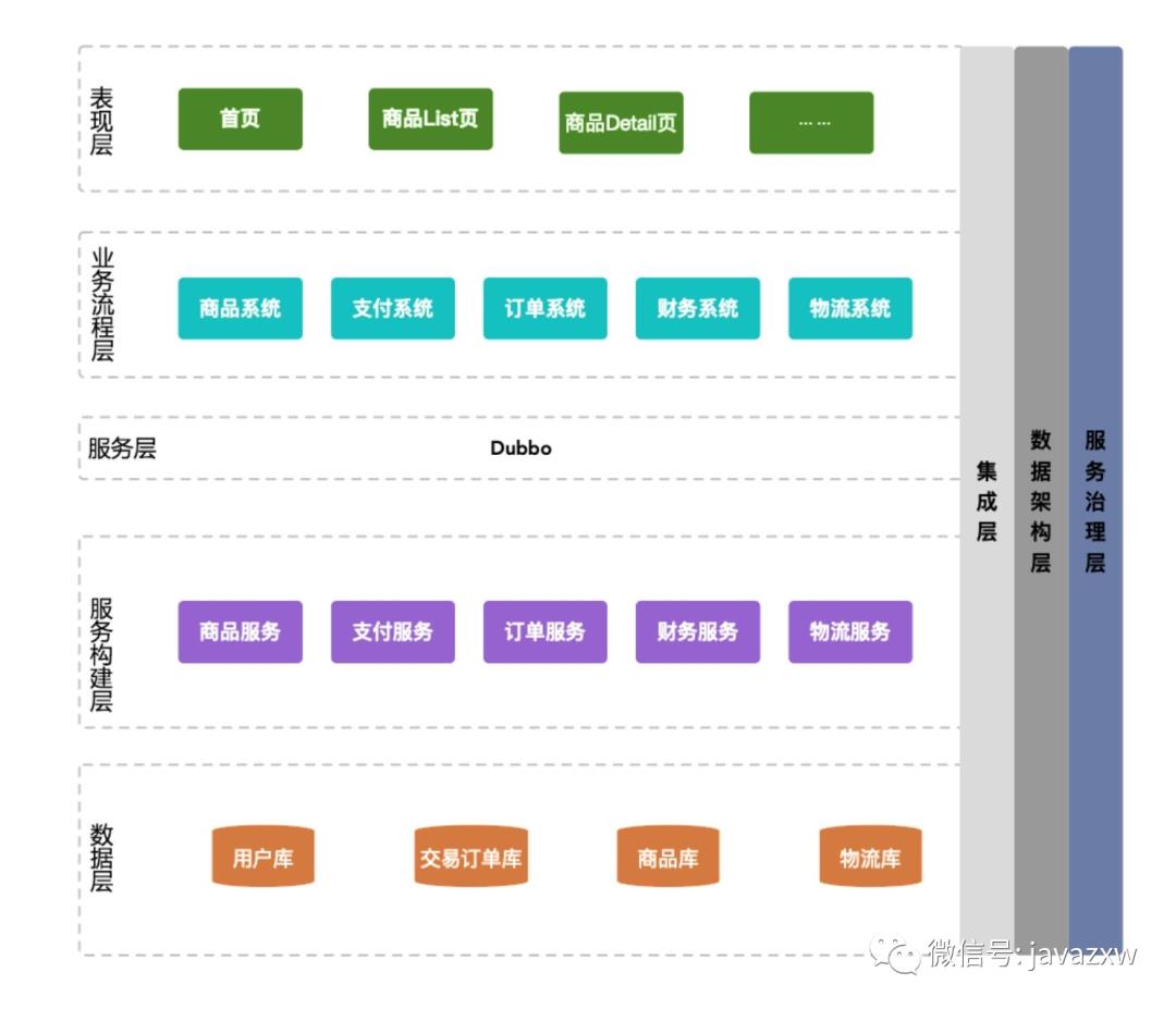 程序员架构修炼：架构设计概要，业务、应用、技术、数据架构